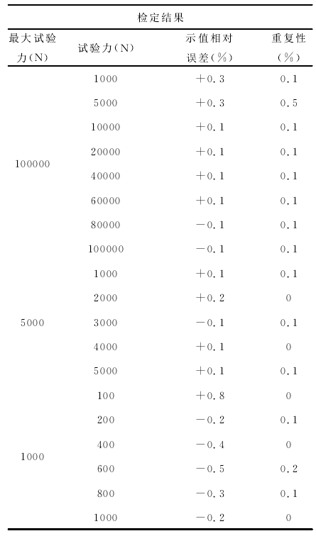 電子萬能材料試驗(yàn)機(jī)的檢定結(jié)果